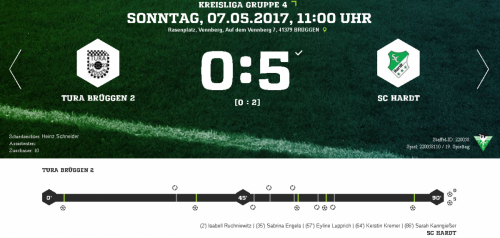 1. Frauen: Klarer 0:5 Sieg in Tura Brüggen