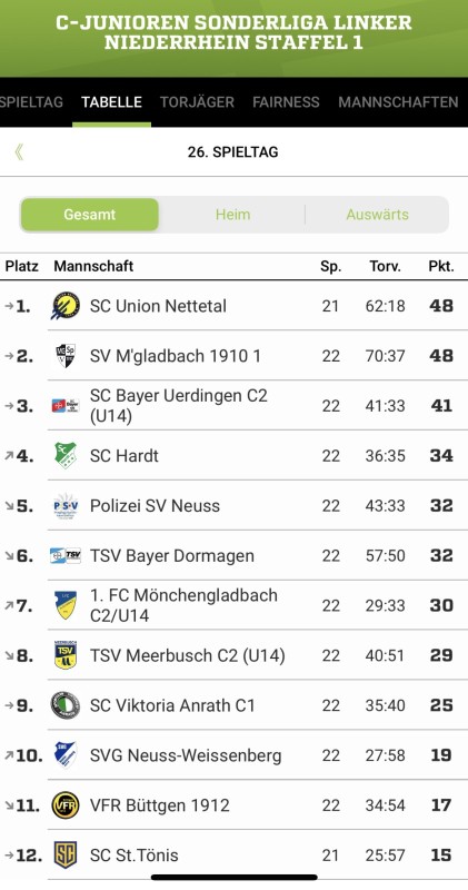 Saisonabschluss der C1 am heutigen Tag!