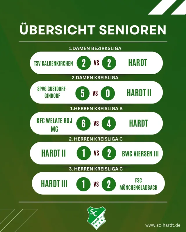 B3 mit 13:1 Sieg