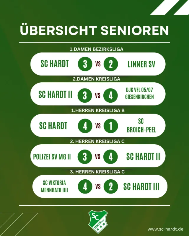 Erste Mannschaft setzt deutliches Zeichen