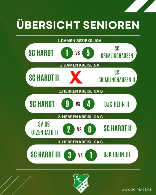 1. Herrenmannschaft weiter in der Erfolgsspur