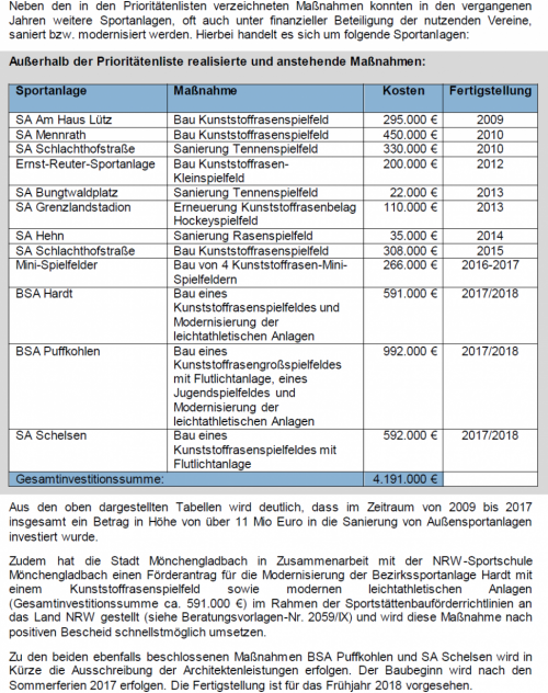Alle warten auf den Kunstrasen...