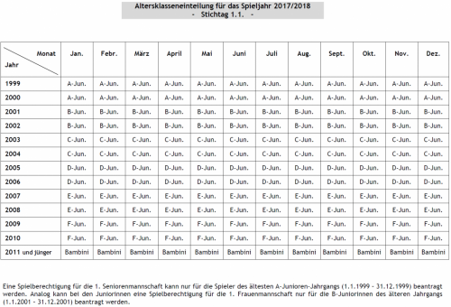 Altersklasseneinteilung für das Spieljahr 2017/2018