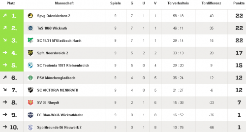 A-Junioren spielen in der Rückrunde in der Leistungsklasse