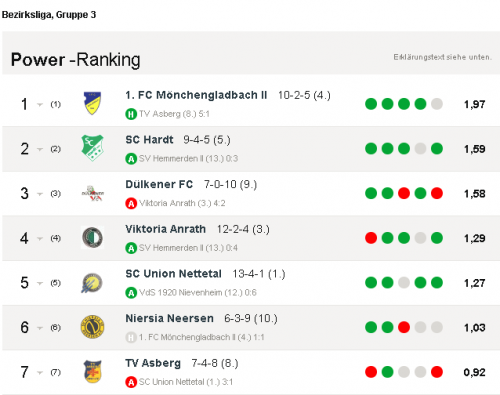 Frauen: Das aktuelle FuPa Power-Ranking