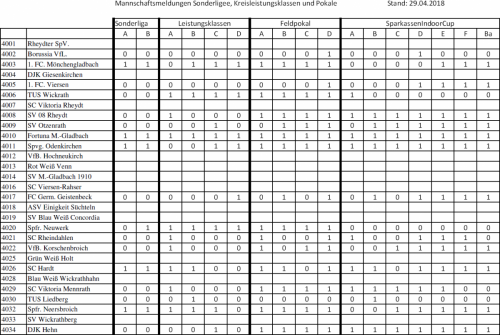 Meldungen Sonderligen, Leistungsklassen und Pokale 2018/19