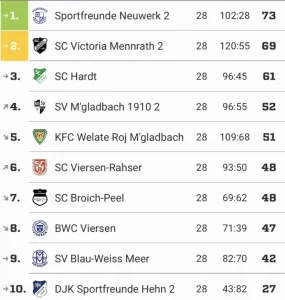 1. Herren mit starkem Saisonende